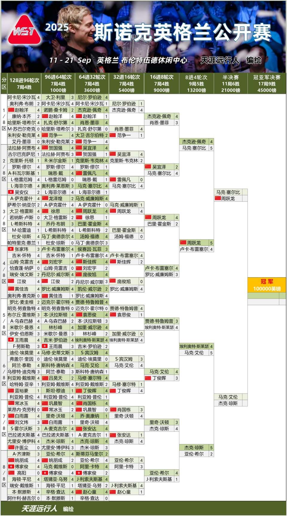 一波虐心的, 小钢炮, 周跃龙在