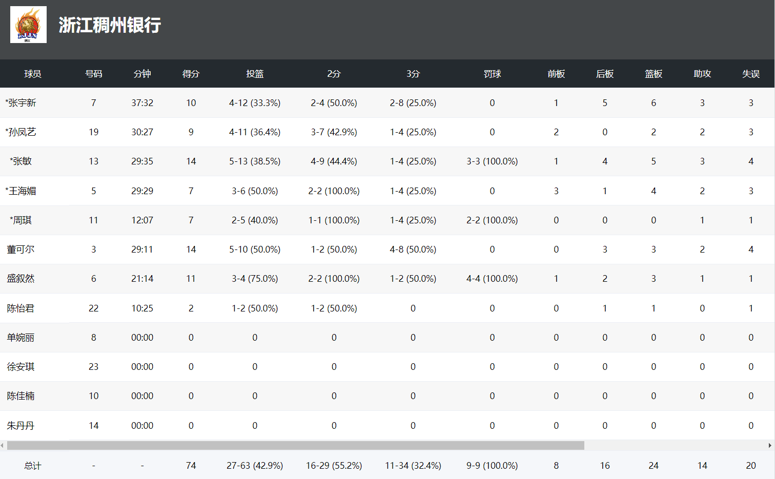助攻, 拿到, 女篮最强锋 助攻, 拿到, 女篮最强锋